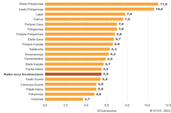 Asukaskohtaiset päästöt laskivat vuonna 2021 lähes kaikissa maakunnissa vuoden takaiseen verrattuna. 